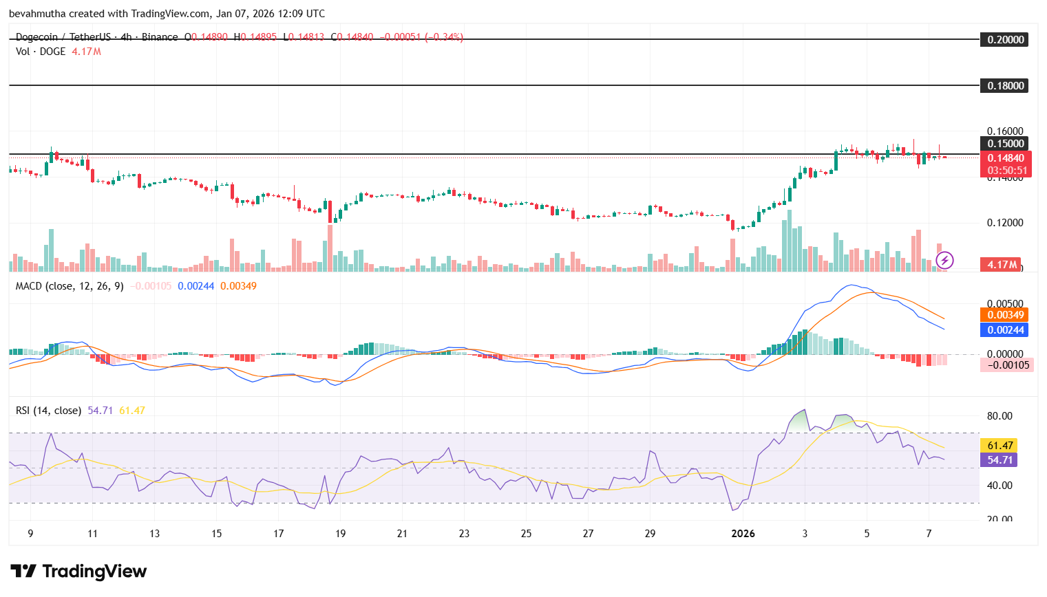 Dogecoin Price Outlook as Futures Open Interest Nears $2B: What Next for DOGE?