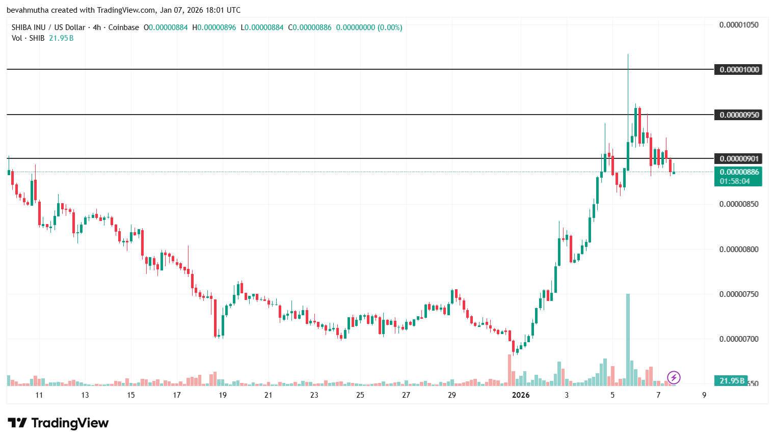 Meme Coin Price Prediction For Jan 2026: Dogecoin, Shiba Inu And Pepe Coin